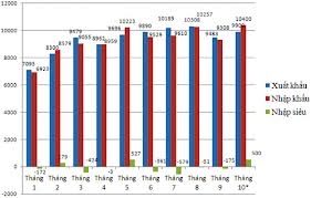 Thống kê nhập khẩu 10 tháng 2012