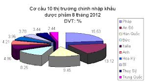 Nhộn nhịp thị trường nhập khẩu dược phẩm những ngày đầu năm